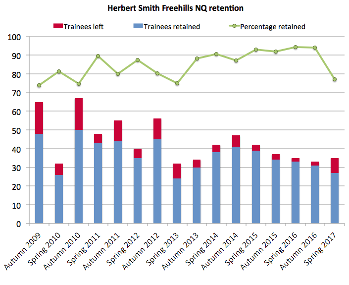 Herbert Smith Freehills retention
