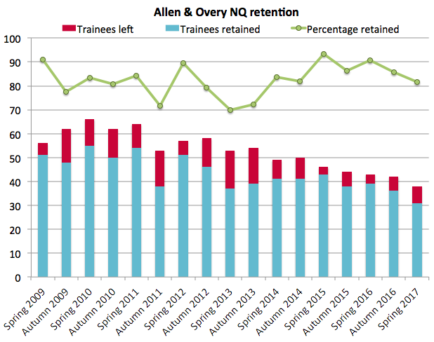 Allen & Overy retention 2017