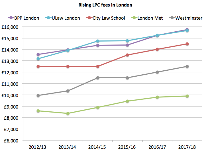 LPC fees