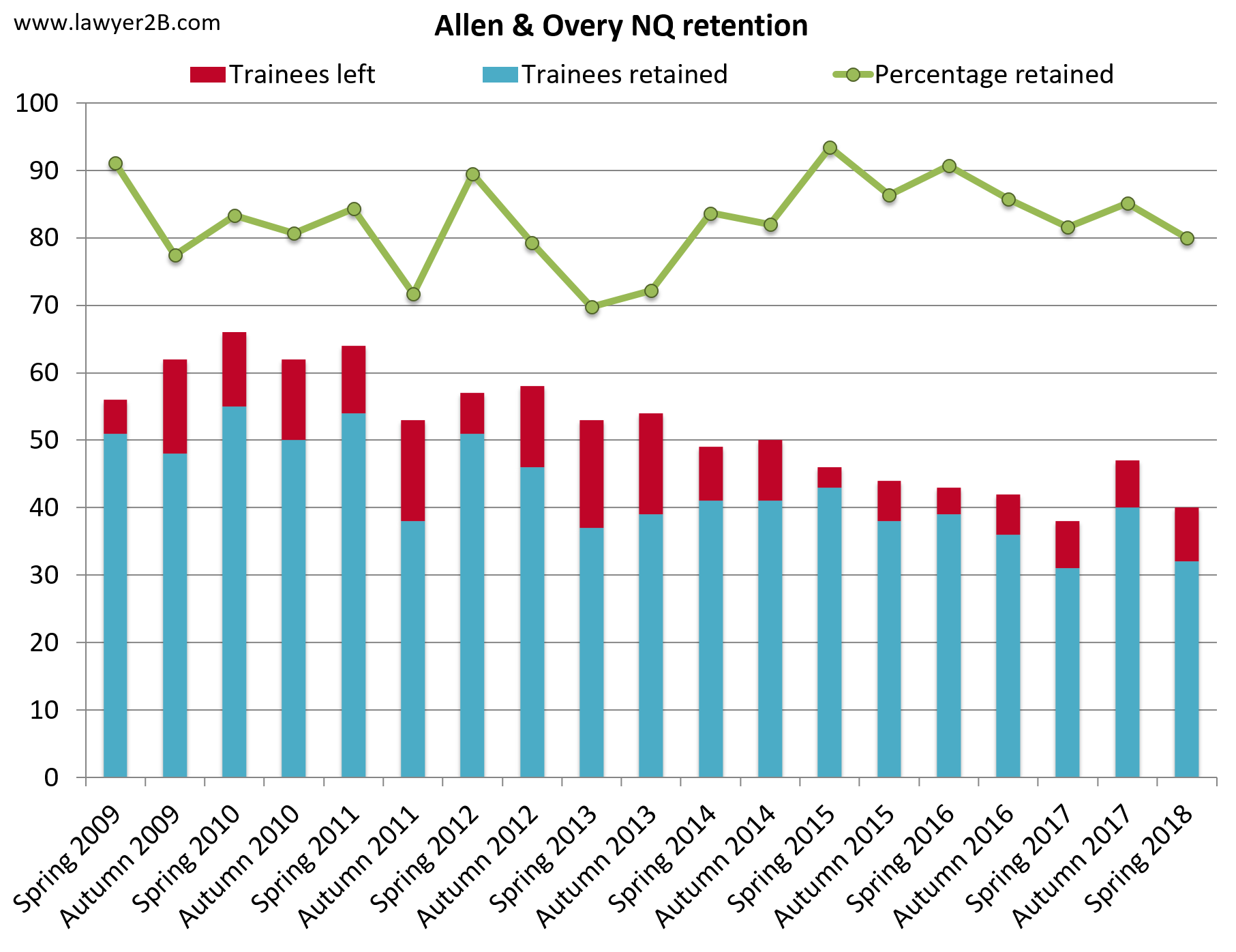 Allen & Overy retention 2018
