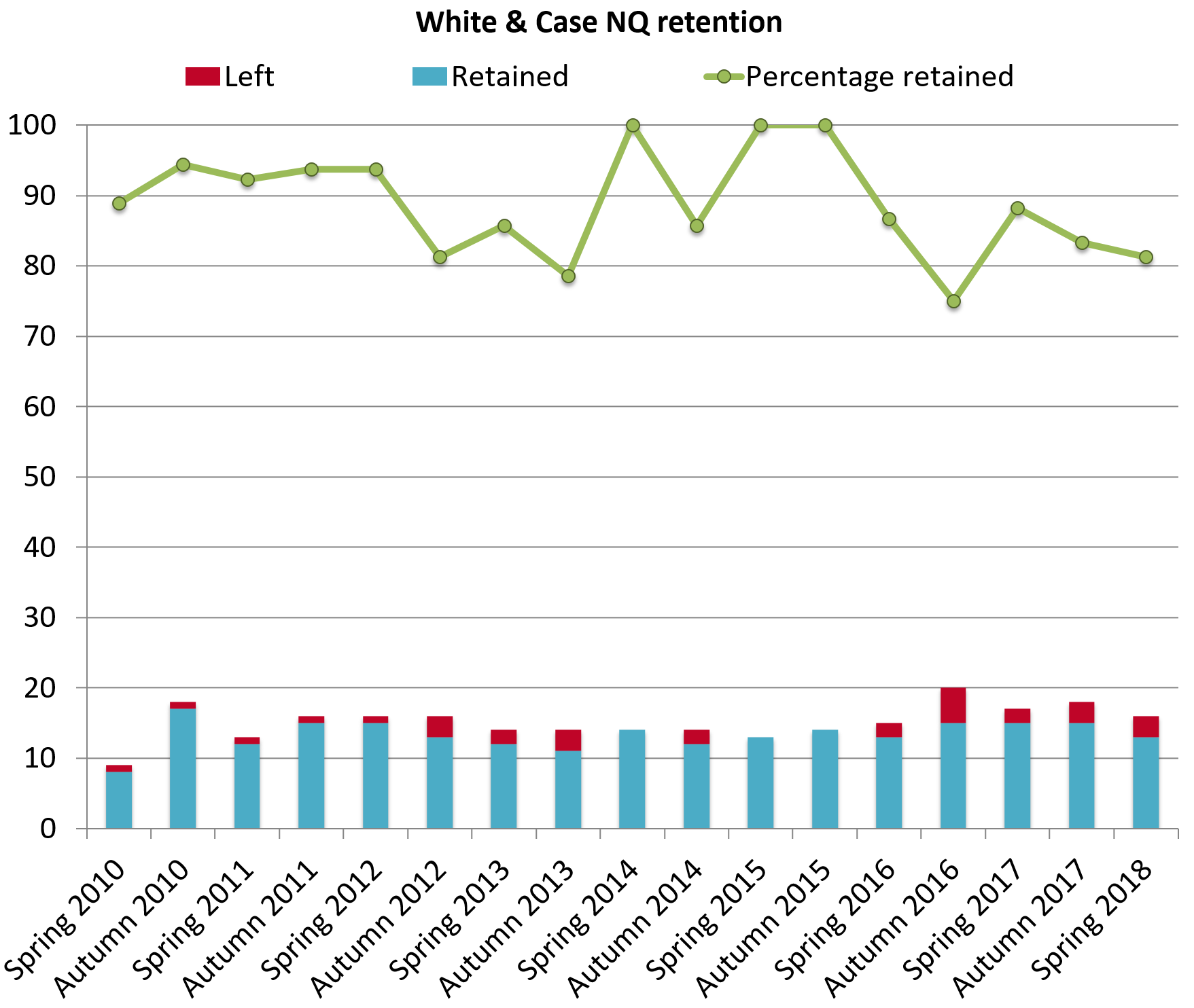 White & Case retention