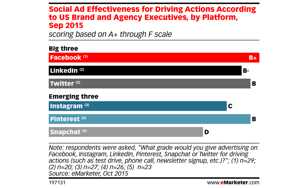 emarketer snapchat figs
