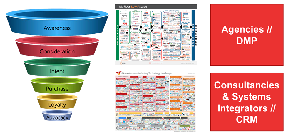 Customer relationship management platforms