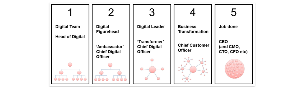 Digital transformation