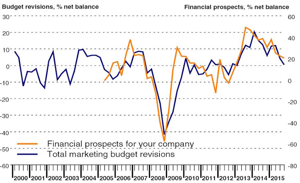 Source: IPA Bellwether report