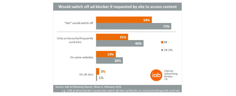 Ad blocking stats
