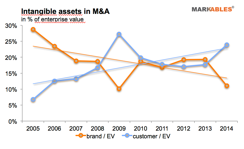 markables brand value v CR