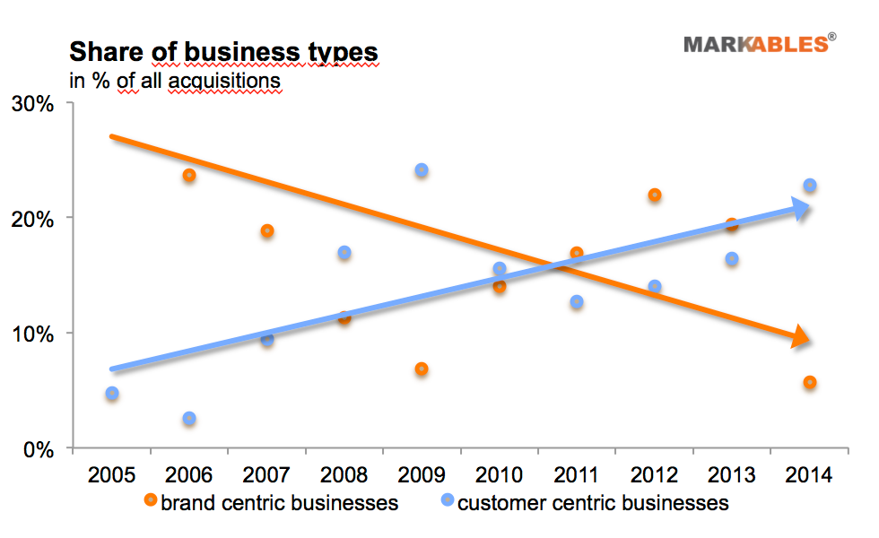 markables brand value