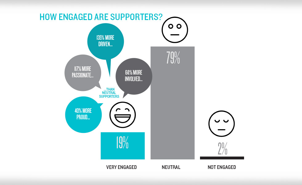 Charity trends engaged donors