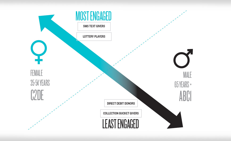 Charity trends most and least engaged donors