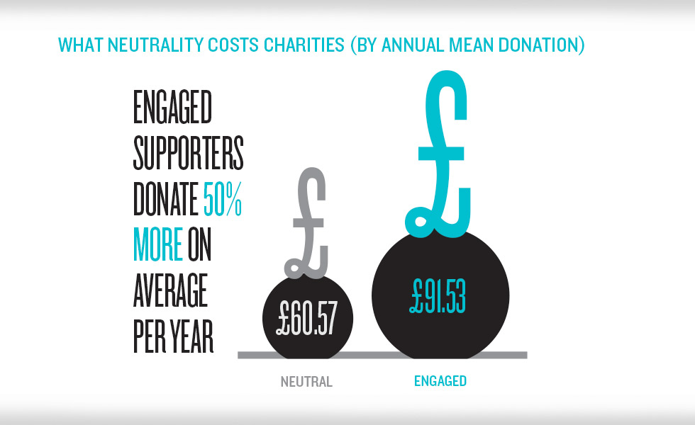 Charity trends engaged unengaged donations