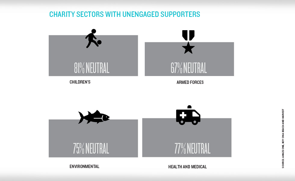 Charity trends unengaged sectors