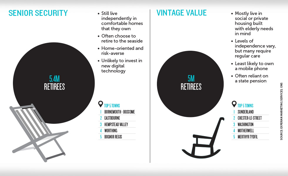 Trends about retirees