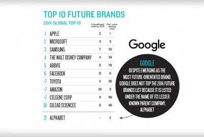Top 10 future brands