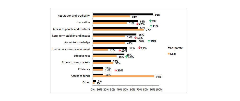 Graph 2 Why NGO's and corporates partner
