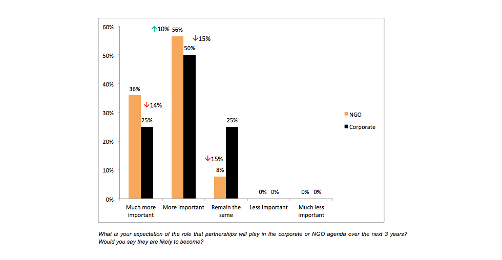 corporate ngo partnerships