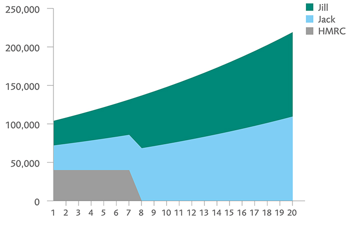 inheritance tax graph
