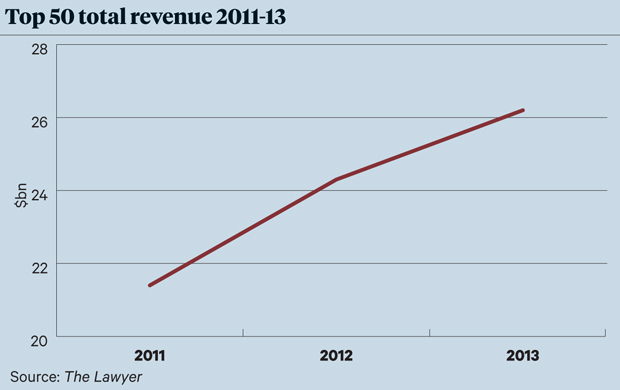 Litigation Top 50 revenue