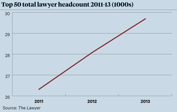 Litigation Top 50 headcount