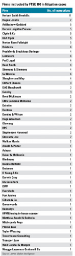 Firms instructed by FTSE 100 in litigation cases Lit-Talble