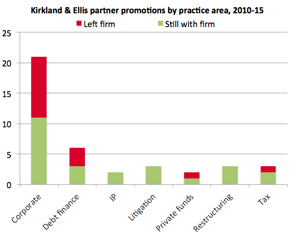Kirkland departures by practice area