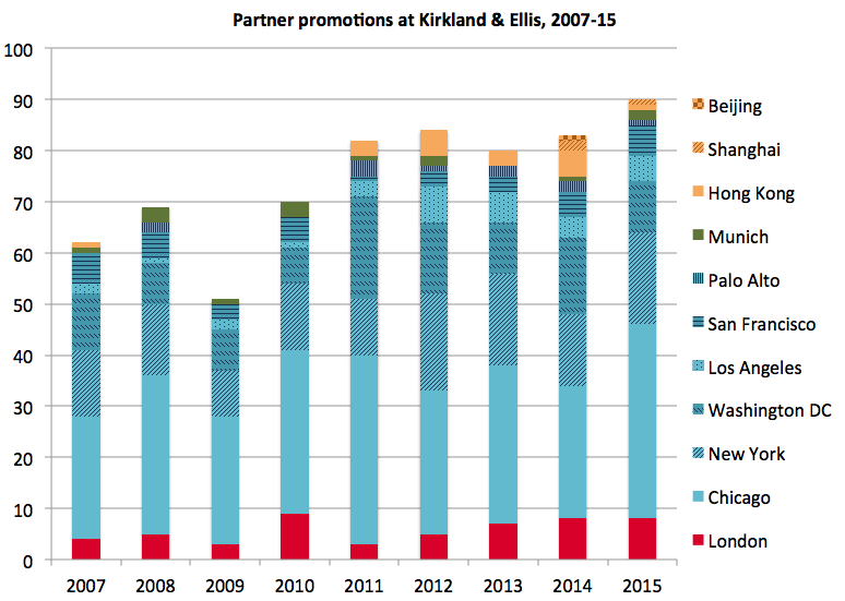 Kirkland & Ellis promotions