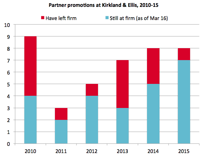 Kirkland partner departures