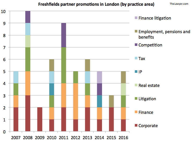 Freshfields partner promos