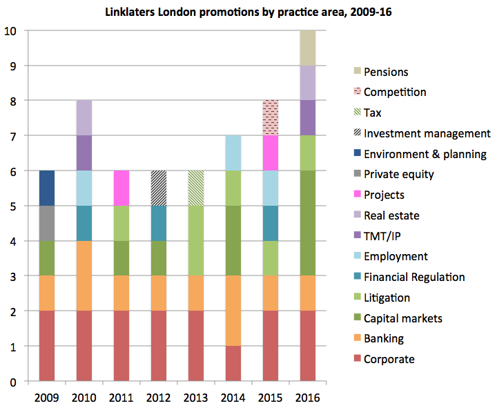 Linklaters promos by practice