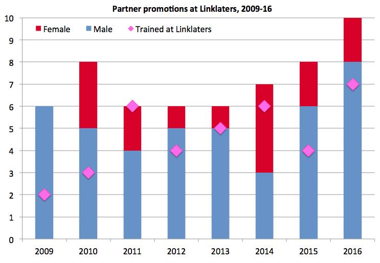 Linklaters promos by gender