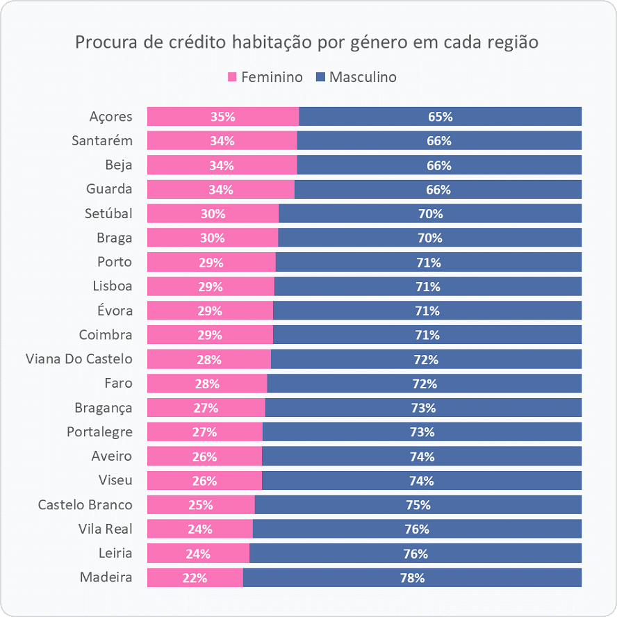 credito habitação por género e região