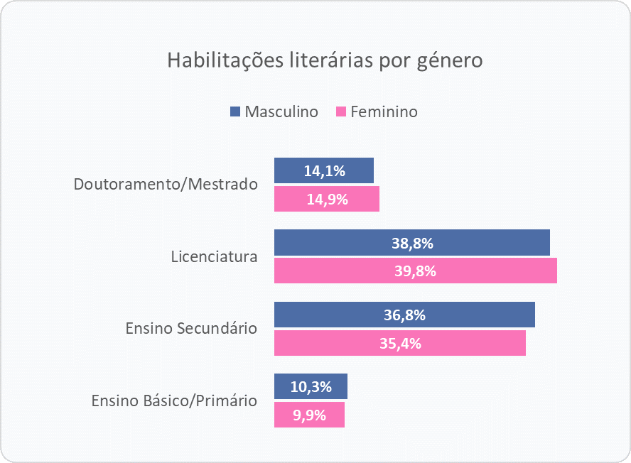 habilitações literárias por género