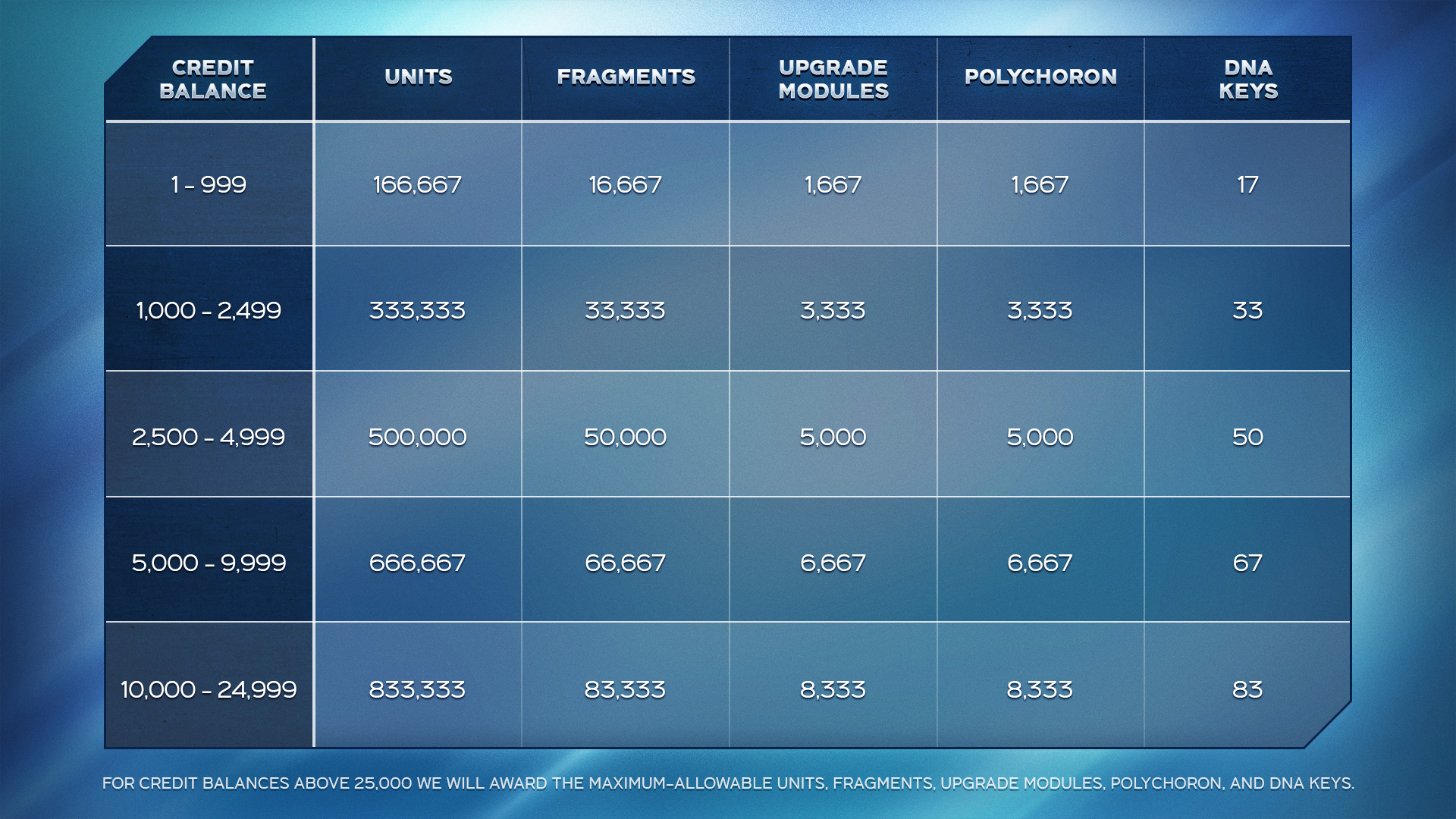 Credits conversion table.jpg