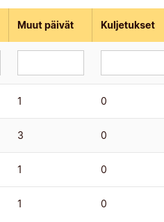 Hakulistaus jossa näkyy Muut päivät -sarakkeen kohdalla vapaiden määrä