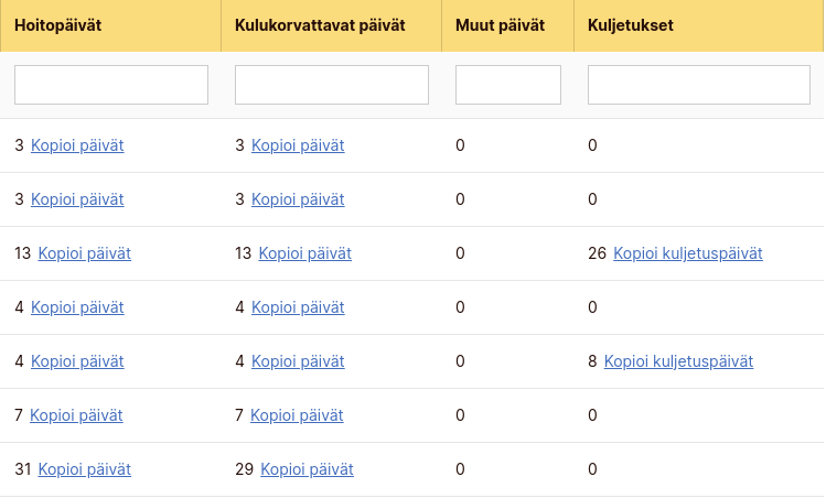 Hakutulostaulukko, jossa näkyy hoitopäivät, kulukorvattavat päivät, muut päivät sekä kuljetukset -sarakkeet.