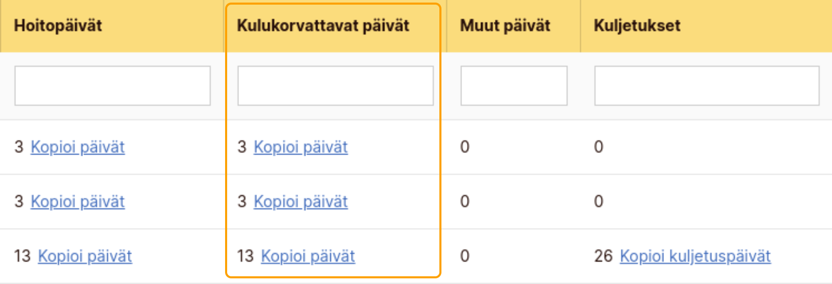 Hakutulostaulukko jossa näkyy hoitopäivät-, kulukorvattavat päivät, muut päivät sekä kuljetukset -sarakkeet.