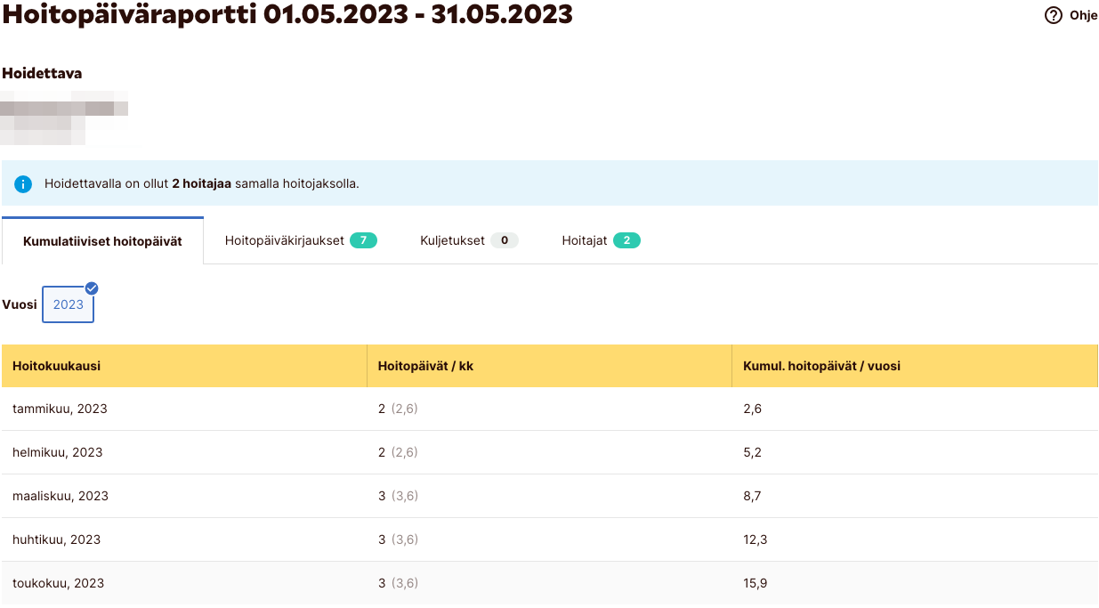 Kuva kumulatiivisista hoitopäivistä