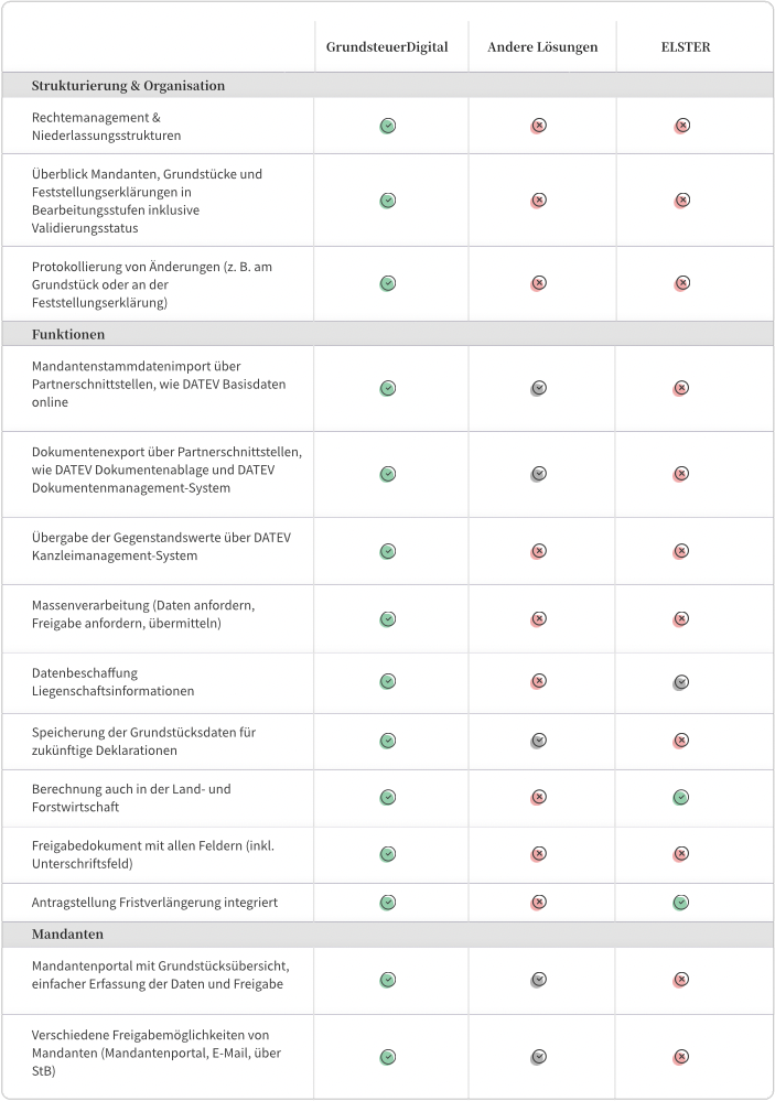Vorteile von GrundsteuerDigital