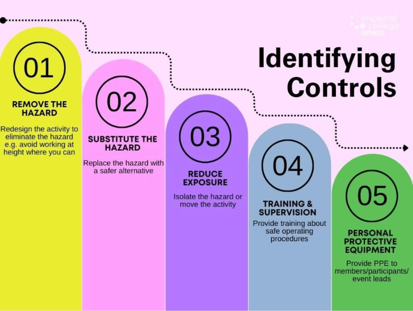 A chart of a hazard control 
Description automatically generated with medium confidence, Picture