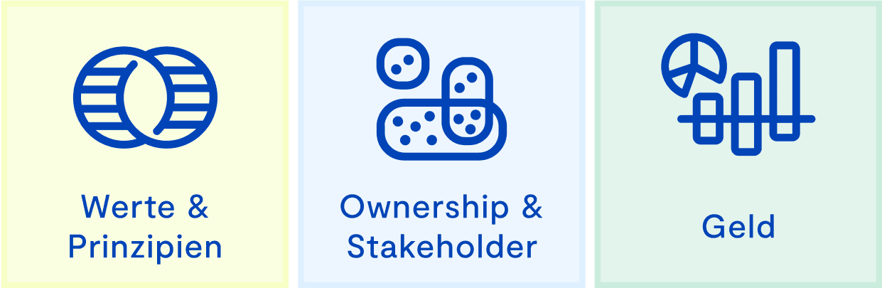 Werte & Prinzipien, Ownership & Stakeholder, Geld als drei Spaces der 9 Spaces