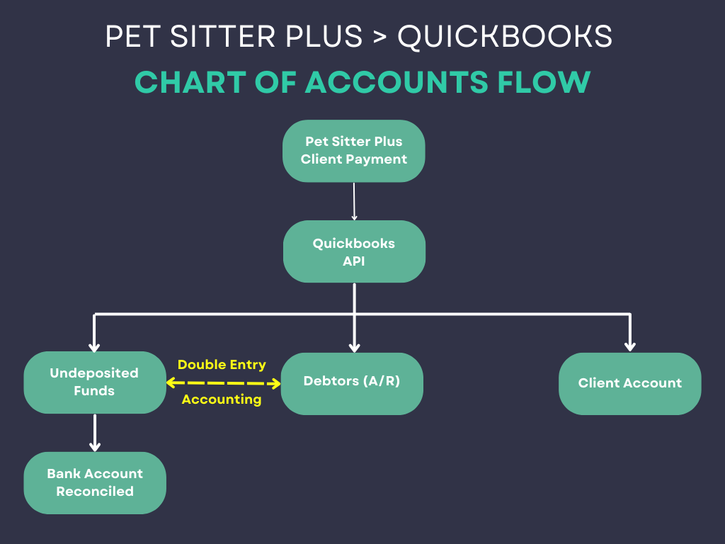 Learn how Pet Sitter Plus Payments are processed by Quickbooks API in Pet Sitting Software