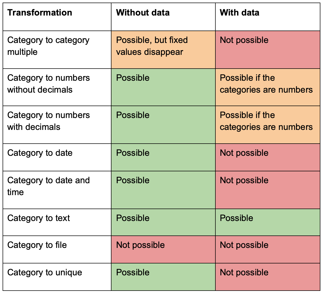 Transform from category