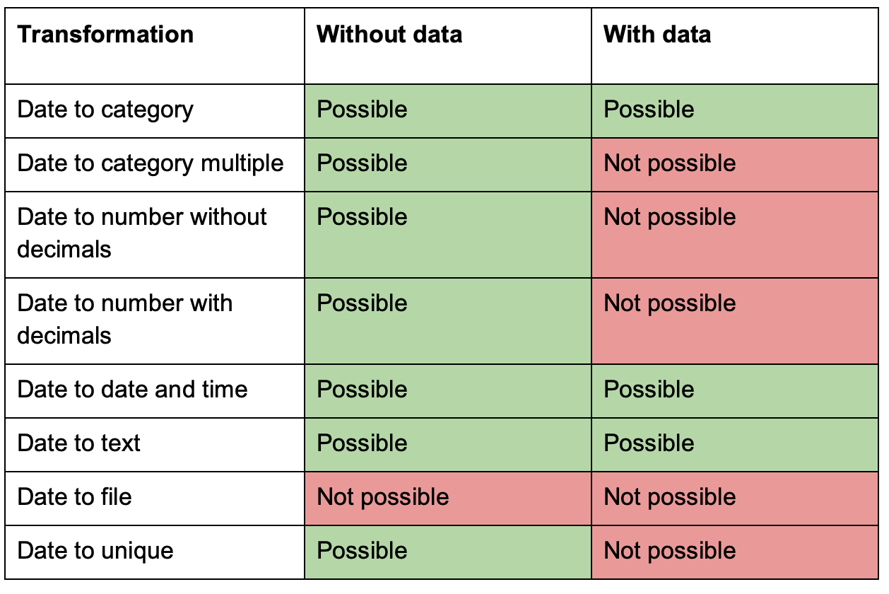 Transform date