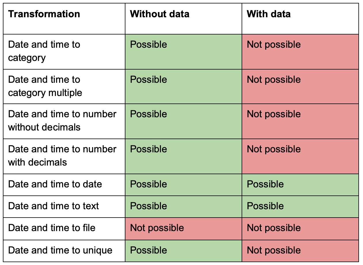 Transfrom date and time