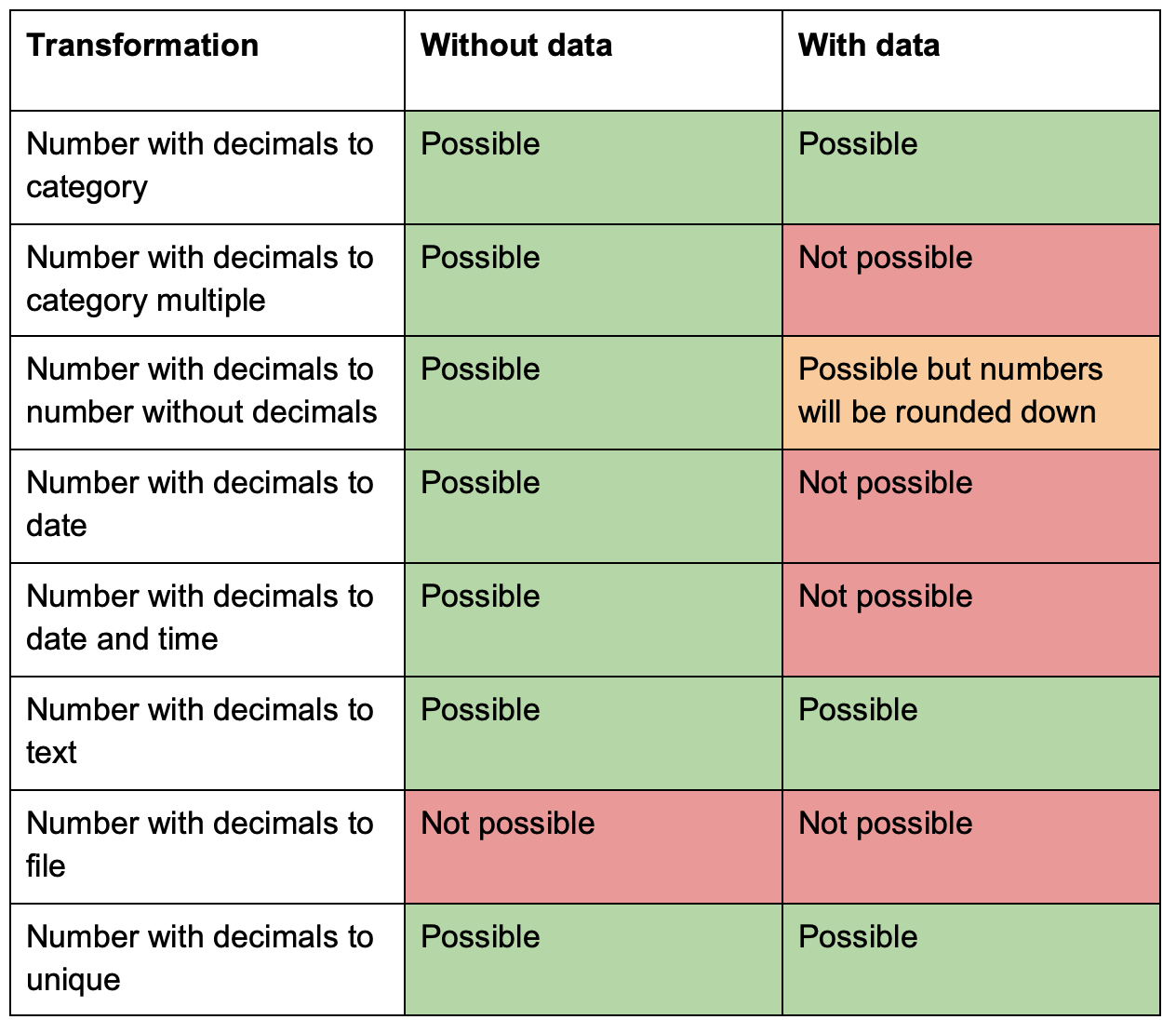 Transform numbers with decimals