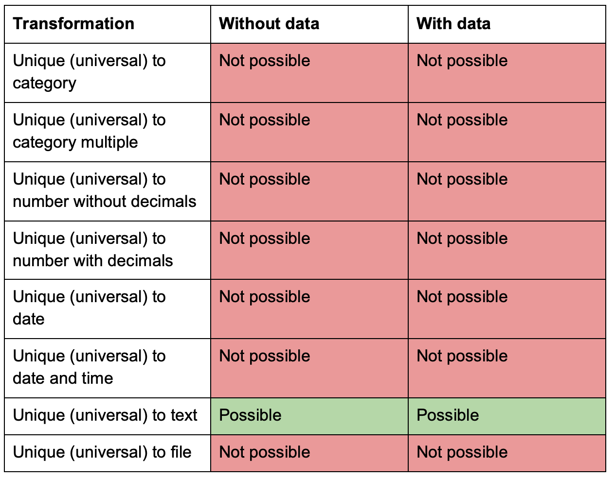 Transform Unique Universal