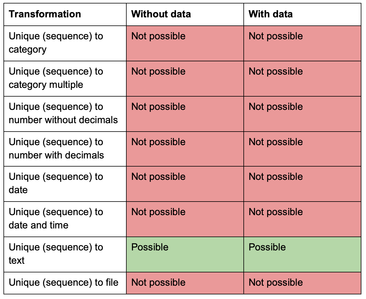 Transform Unique Sequence