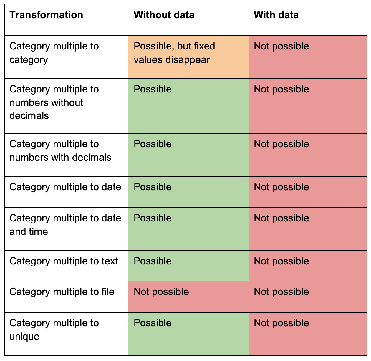 Transform category multiple