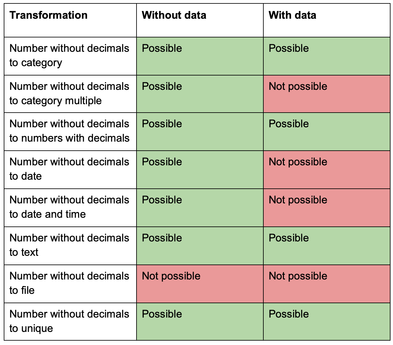 Transform numbers without decimals