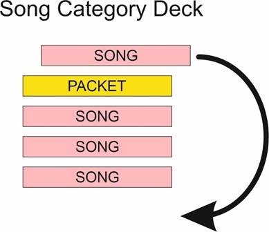 A diagram of a song category deck

AI-generated content may be incorrect.
